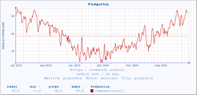 POVPREČJE :: Podgorica :: temperatura | vlaga | hitrost vetra | sunki vetra | tlak | padavine | sneg :: zadnje leto / en dan.