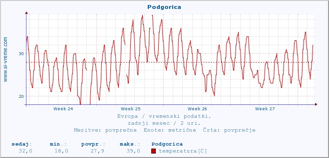POVPREČJE :: Podgorica :: temperatura | vlaga | hitrost vetra | sunki vetra | tlak | padavine | sneg :: zadnji mesec / 2 uri.