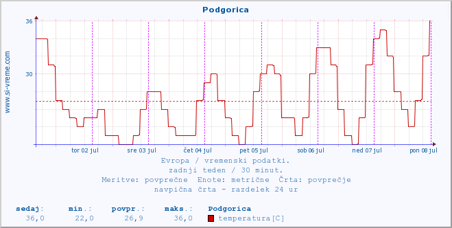 POVPREČJE :: Podgorica :: temperatura | vlaga | hitrost vetra | sunki vetra | tlak | padavine | sneg :: zadnji teden / 30 minut.