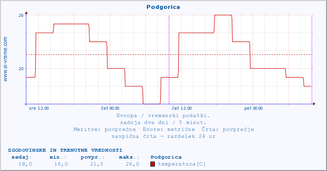 POVPREČJE :: Podgorica :: temperatura | vlaga | hitrost vetra | sunki vetra | tlak | padavine | sneg :: zadnja dva dni / 5 minut.