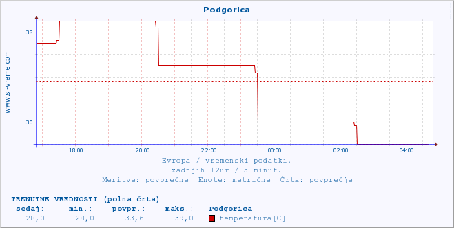 POVPREČJE :: Podgorica :: temperatura | vlaga | hitrost vetra | sunki vetra | tlak | padavine | sneg :: zadnji dan / 5 minut.
