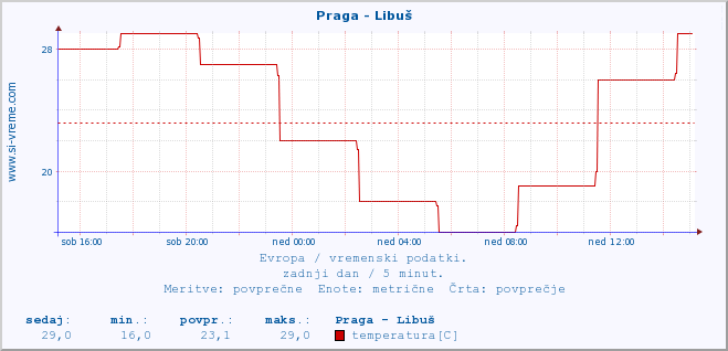 POVPREČJE :: Praga - Libuš :: temperatura | vlaga | hitrost vetra | sunki vetra | tlak | padavine | sneg :: zadnji dan / 5 minut.