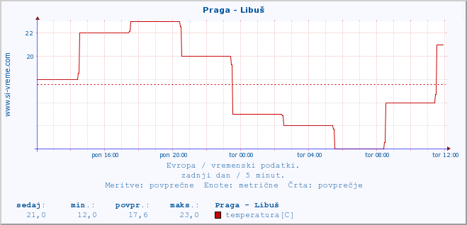 POVPREČJE :: Praga - Libuš :: temperatura | vlaga | hitrost vetra | sunki vetra | tlak | padavine | sneg :: zadnji dan / 5 minut.