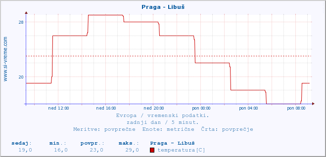 POVPREČJE :: Praga - Libuš :: temperatura | vlaga | hitrost vetra | sunki vetra | tlak | padavine | sneg :: zadnji dan / 5 minut.