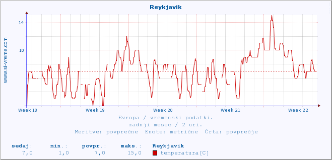POVPREČJE :: Reykjavik :: temperatura | vlaga | hitrost vetra | sunki vetra | tlak | padavine | sneg :: zadnji mesec / 2 uri.