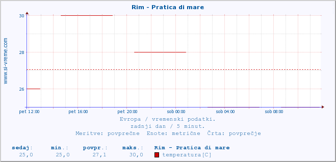 POVPREČJE :: Rim - Pratica di mare :: temperatura | vlaga | hitrost vetra | sunki vetra | tlak | padavine | sneg :: zadnji dan / 5 minut.