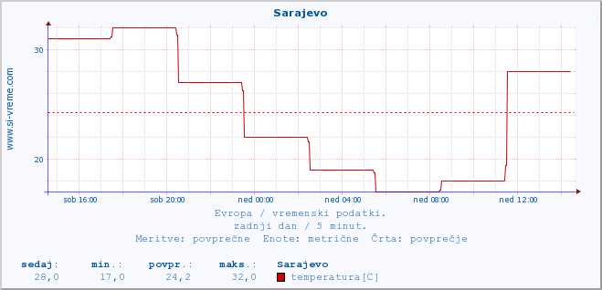 POVPREČJE :: Sarajevo :: temperatura | vlaga | hitrost vetra | sunki vetra | tlak | padavine | sneg :: zadnji dan / 5 minut.