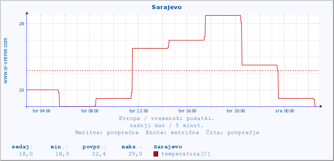 POVPREČJE :: Sarajevo :: temperatura | vlaga | hitrost vetra | sunki vetra | tlak | padavine | sneg :: zadnji dan / 5 minut.