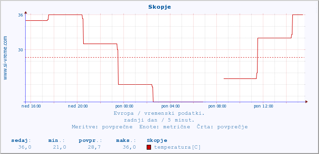 POVPREČJE :: Skopje :: temperatura | vlaga | hitrost vetra | sunki vetra | tlak | padavine | sneg :: zadnji dan / 5 minut.