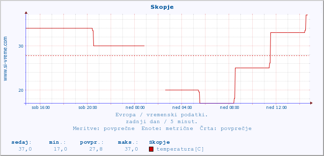 POVPREČJE :: Skopje :: temperatura | vlaga | hitrost vetra | sunki vetra | tlak | padavine | sneg :: zadnji dan / 5 minut.