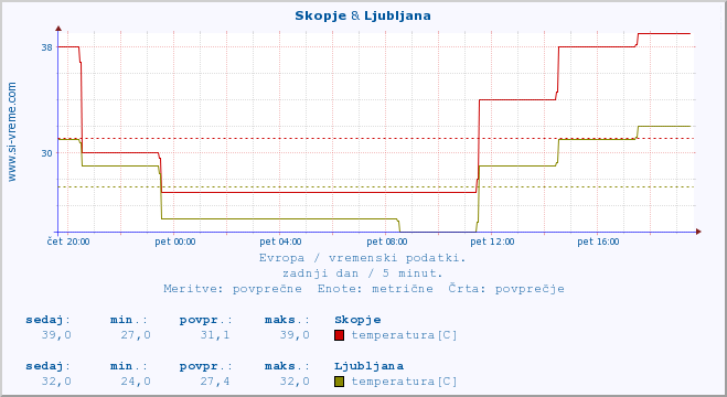 POVPREČJE :: Skopje & Ljubljana :: temperatura | vlaga | hitrost vetra | sunki vetra | tlak | padavine | sneg :: zadnji dan / 5 minut.