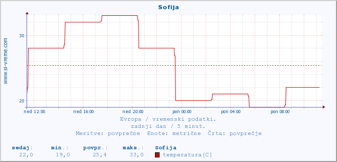 POVPREČJE :: Sofija :: temperatura | vlaga | hitrost vetra | sunki vetra | tlak | padavine | sneg :: zadnji dan / 5 minut.