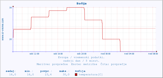 POVPREČJE :: Sofija :: temperatura | vlaga | hitrost vetra | sunki vetra | tlak | padavine | sneg :: zadnji dan / 5 minut.