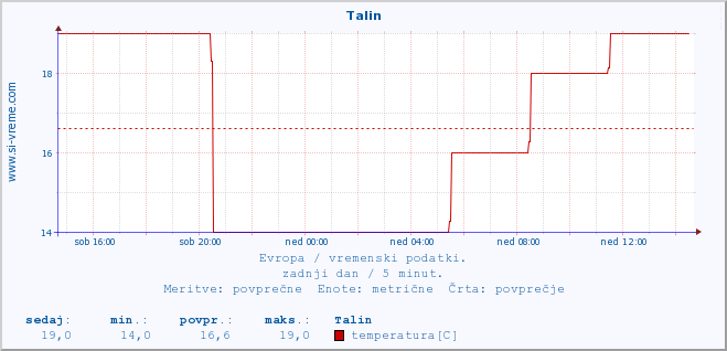 POVPREČJE :: Talin :: temperatura | vlaga | hitrost vetra | sunki vetra | tlak | padavine | sneg :: zadnji dan / 5 minut.