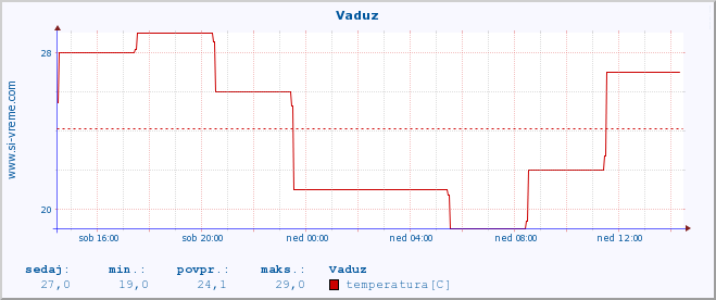 POVPREČJE :: Vaduz :: temperatura | vlaga | hitrost vetra | sunki vetra | tlak | padavine | sneg :: zadnji dan / 5 minut.