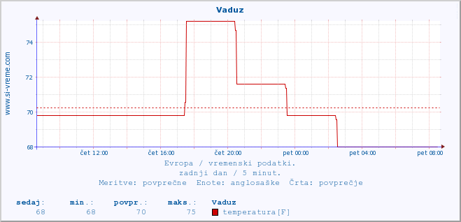 POVPREČJE :: Vaduz :: temperatura | vlaga | hitrost vetra | sunki vetra | tlak | padavine | sneg :: zadnji dan / 5 minut.