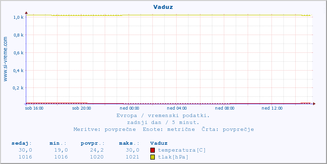 POVPREČJE :: Vaduz :: temperatura | vlaga | hitrost vetra | sunki vetra | tlak | padavine | sneg :: zadnji dan / 5 minut.