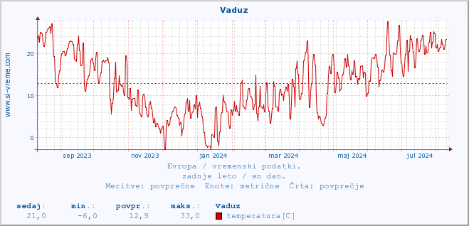 POVPREČJE :: Vaduz :: temperatura | vlaga | hitrost vetra | sunki vetra | tlak | padavine | sneg :: zadnje leto / en dan.