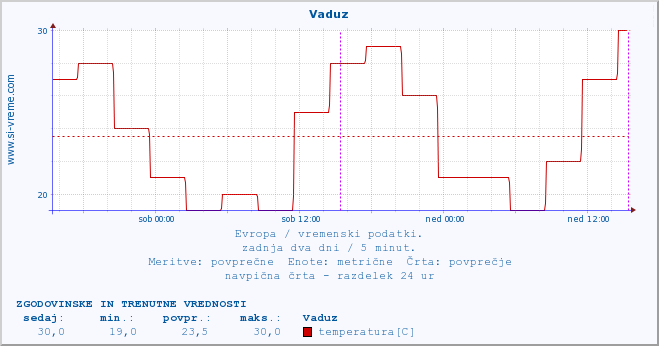 POVPREČJE :: Vaduz :: temperatura | vlaga | hitrost vetra | sunki vetra | tlak | padavine | sneg :: zadnja dva dni / 5 minut.