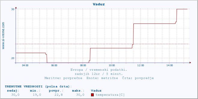 POVPREČJE :: Vaduz :: temperatura | vlaga | hitrost vetra | sunki vetra | tlak | padavine | sneg :: zadnji dan / 5 minut.