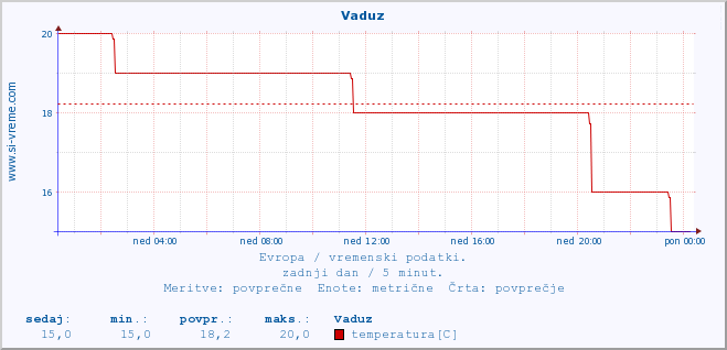 POVPREČJE :: Vaduz :: temperatura | vlaga | hitrost vetra | sunki vetra | tlak | padavine | sneg :: zadnji dan / 5 minut.