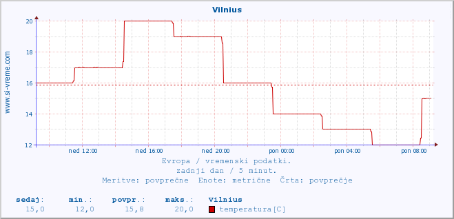 POVPREČJE :: Vilnius :: temperatura | vlaga | hitrost vetra | sunki vetra | tlak | padavine | sneg :: zadnji dan / 5 minut.