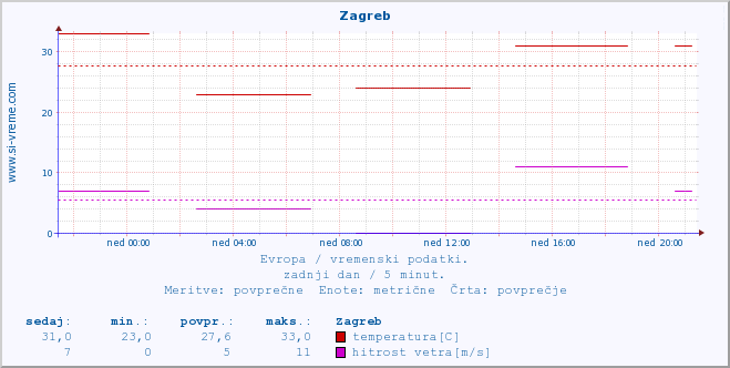 POVPREČJE :: Zagreb :: temperatura | vlaga | hitrost vetra | sunki vetra | tlak | padavine | sneg :: zadnji dan / 5 minut.