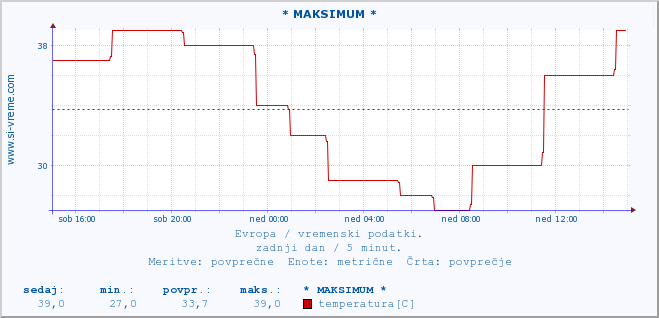 POVPREČJE :: * MAKSIMUM * :: temperatura | vlaga | hitrost vetra | sunki vetra | tlak | padavine | sneg :: zadnji dan / 5 minut.