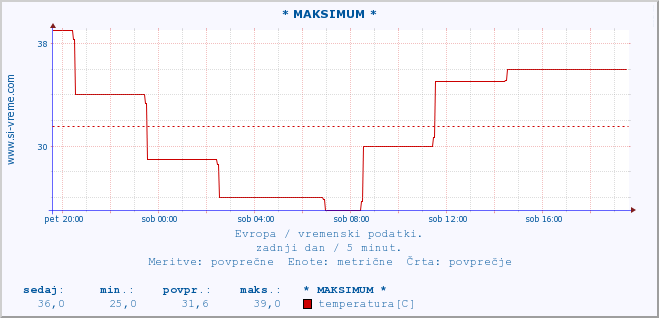 POVPREČJE :: * MAKSIMUM * :: temperatura | vlaga | hitrost vetra | sunki vetra | tlak | padavine | sneg :: zadnji dan / 5 minut.