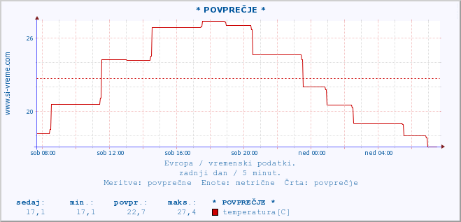 POVPREČJE :: * POVPREČJE * :: temperatura | vlaga | hitrost vetra | sunki vetra | tlak | padavine | sneg :: zadnji dan / 5 minut.