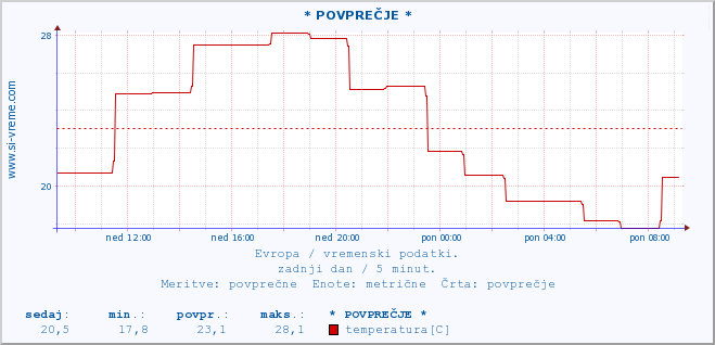 POVPREČJE :: * POVPREČJE * :: temperatura | vlaga | hitrost vetra | sunki vetra | tlak | padavine | sneg :: zadnji dan / 5 minut.