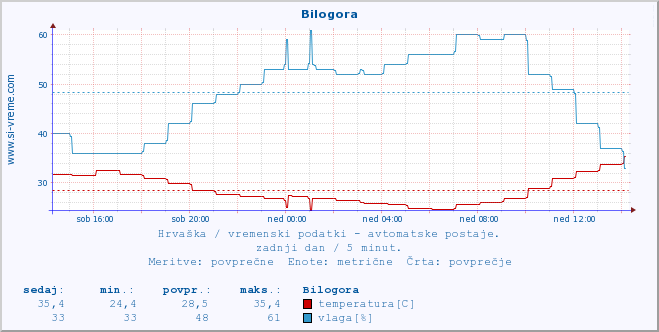 POVPREČJE :: Bilogora :: temperatura | vlaga | hitrost vetra | tlak :: zadnji dan / 5 minut.