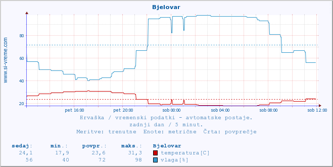 POVPREČJE :: Bjelovar :: temperatura | vlaga | hitrost vetra | tlak :: zadnji dan / 5 minut.