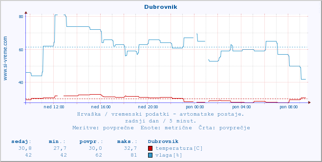 POVPREČJE :: Dubrovnik :: temperatura | vlaga | hitrost vetra | tlak :: zadnji dan / 5 minut.
