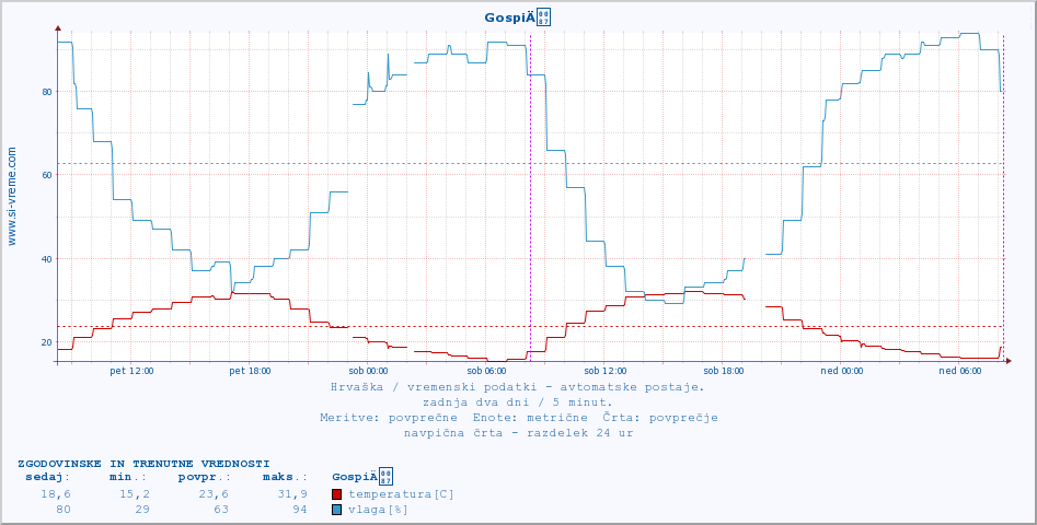 POVPREČJE :: GospiÄ :: temperatura | vlaga | hitrost vetra | tlak :: zadnja dva dni / 5 minut.