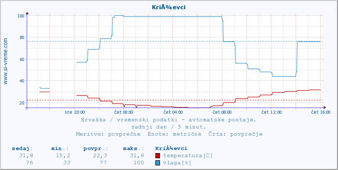 POVPREČJE :: KriÅ¾evci :: temperatura | vlaga | hitrost vetra | tlak :: zadnji dan / 5 minut.