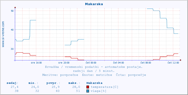 POVPREČJE :: Makarska :: temperatura | vlaga | hitrost vetra | tlak :: zadnji dan / 5 minut.