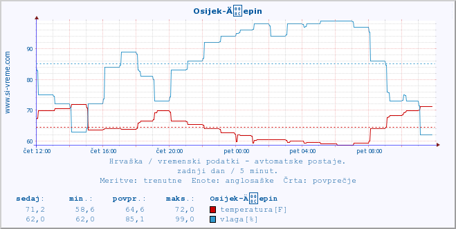POVPREČJE :: Osijek-Äepin :: temperatura | vlaga | hitrost vetra | tlak :: zadnji dan / 5 minut.