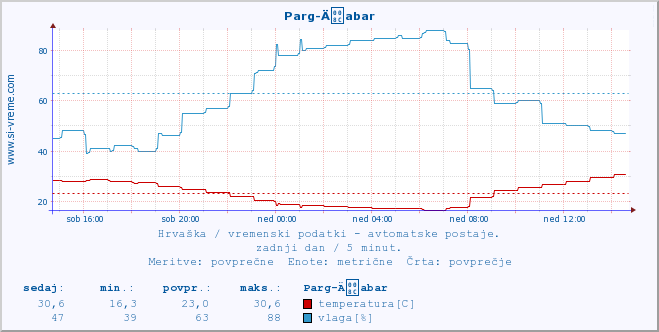 POVPREČJE :: Parg-Äabar :: temperatura | vlaga | hitrost vetra | tlak :: zadnji dan / 5 minut.