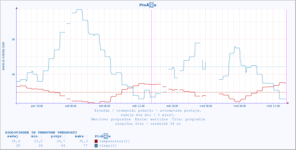 POVPREČJE :: PloÄe :: temperatura | vlaga | hitrost vetra | tlak :: zadnja dva dni / 5 minut.