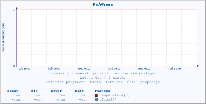 POVPREČJE :: PoÅ¾ega :: temperatura | vlaga | hitrost vetra | tlak :: zadnji dan / 5 minut.