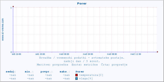 POVPREČJE :: Porer :: temperatura | vlaga | hitrost vetra | tlak :: zadnji dan / 5 minut.