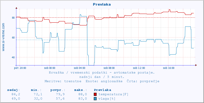 POVPREČJE :: Prevlaka :: temperatura | vlaga | hitrost vetra | tlak :: zadnji dan / 5 minut.