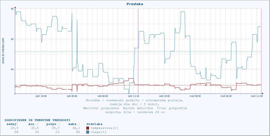 POVPREČJE :: Prevlaka :: temperatura | vlaga | hitrost vetra | tlak :: zadnja dva dni / 5 minut.