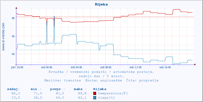 POVPREČJE :: Rijeka :: temperatura | vlaga | hitrost vetra | tlak :: zadnji dan / 5 minut.