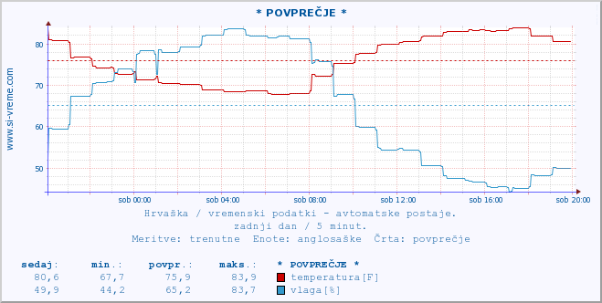 POVPREČJE :: Samobor :: temperatura | vlaga | hitrost vetra | tlak :: zadnji dan / 5 minut.