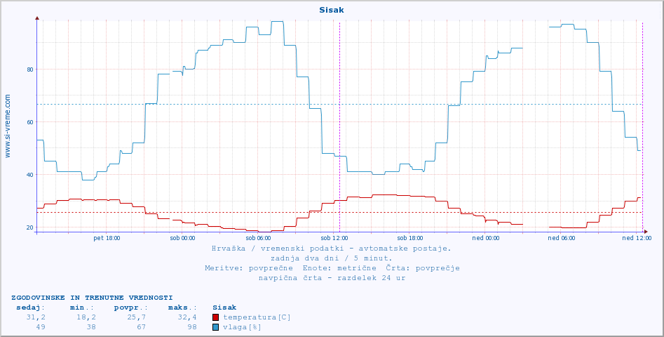 POVPREČJE :: Sisak :: temperatura | vlaga | hitrost vetra | tlak :: zadnja dva dni / 5 minut.