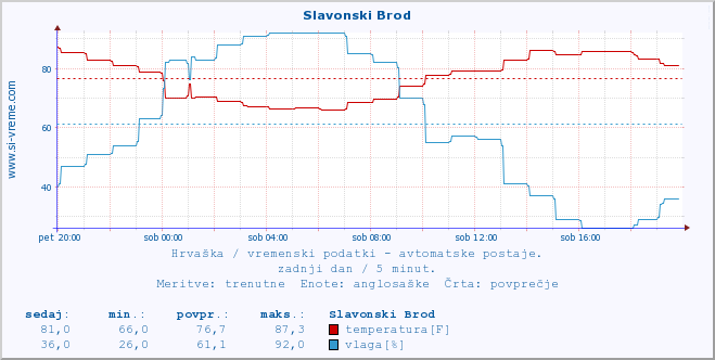 POVPREČJE :: Slavonski Brod :: temperatura | vlaga | hitrost vetra | tlak :: zadnji dan / 5 minut.