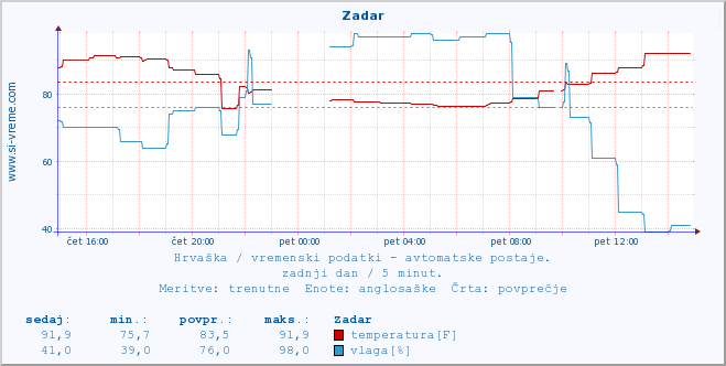 POVPREČJE :: Zadar :: temperatura | vlaga | hitrost vetra | tlak :: zadnji dan / 5 minut.
