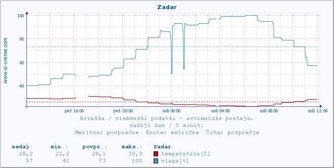 POVPREČJE :: Zadar :: temperatura | vlaga | hitrost vetra | tlak :: zadnji dan / 5 minut.